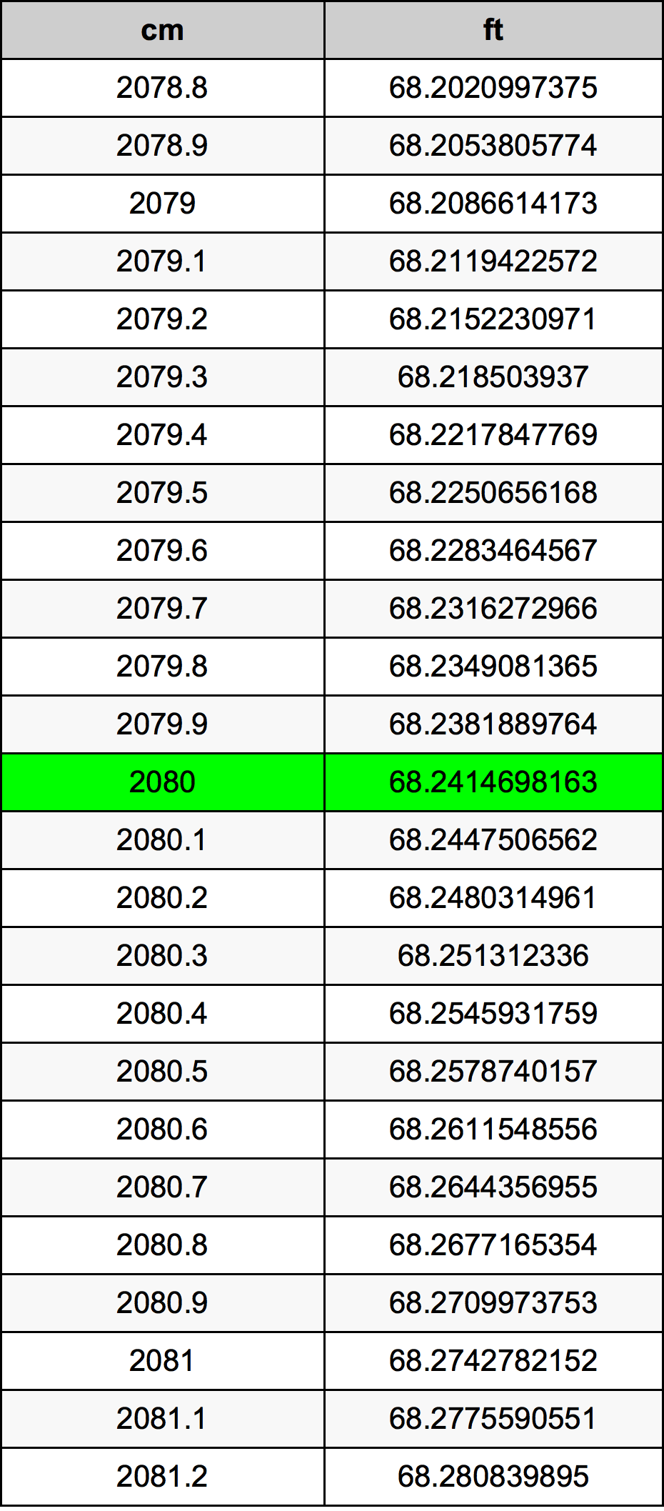 2080 ċentimetru konverżjoni tabella