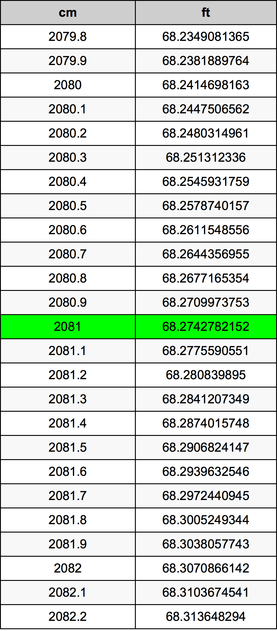 2081 सेंटीमीटर रूपांतरण सारणी
