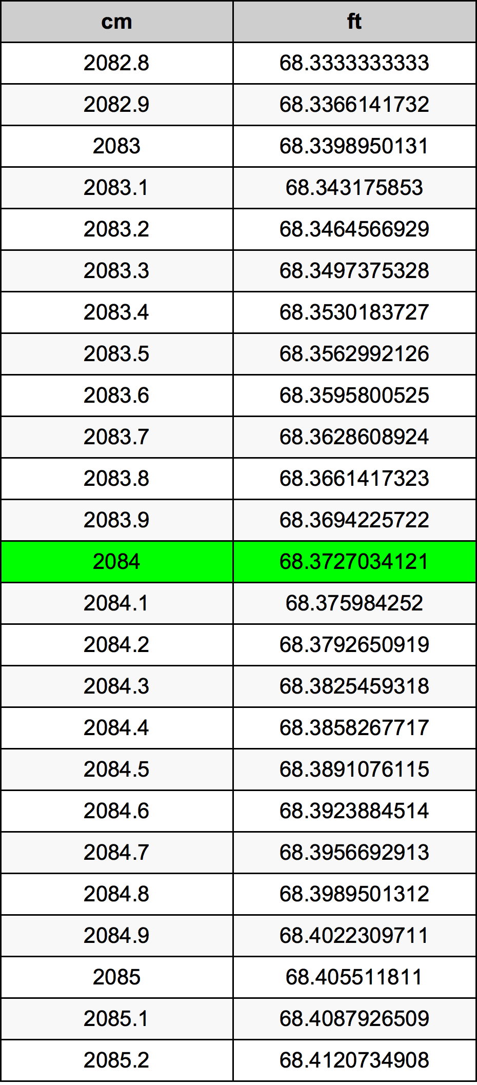 2084 Centímetro tabela de conversão