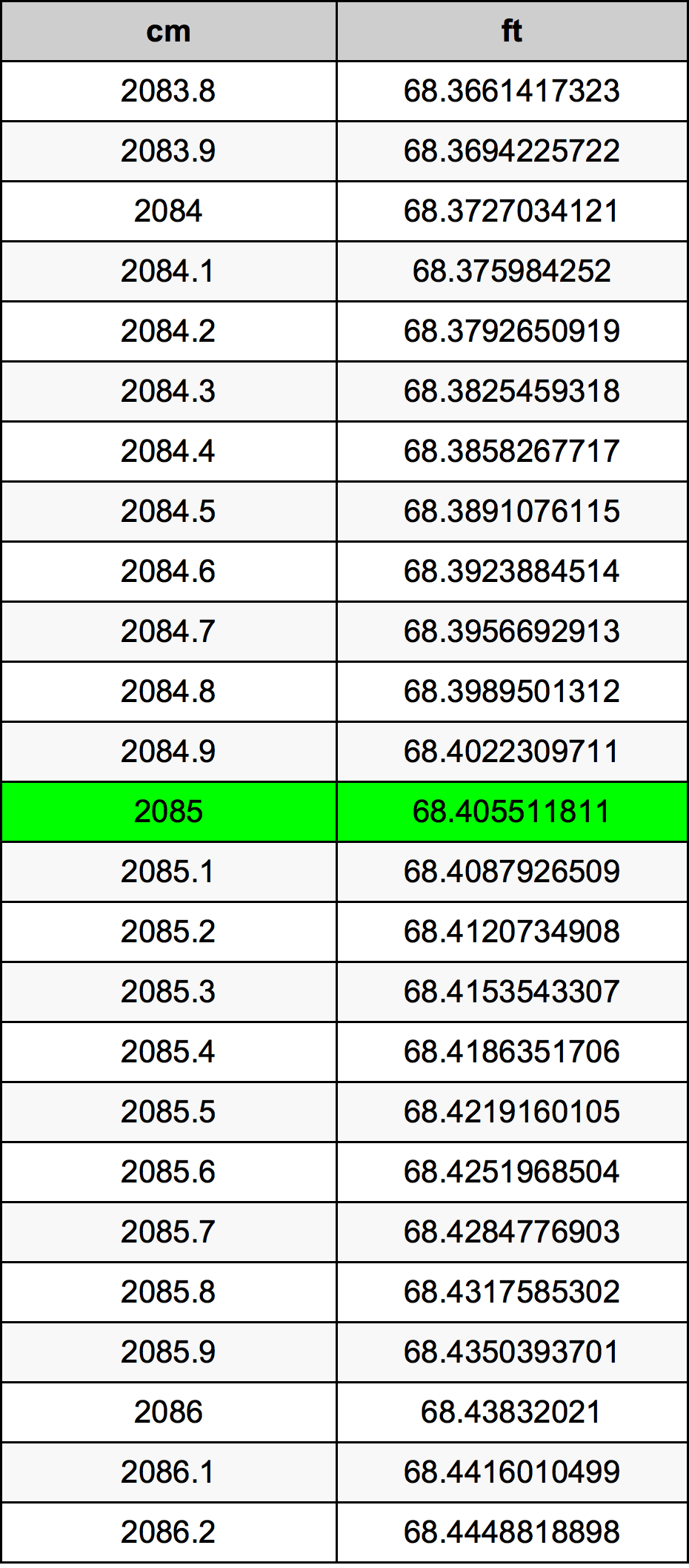 2085 Centimetru tabelul de conversie