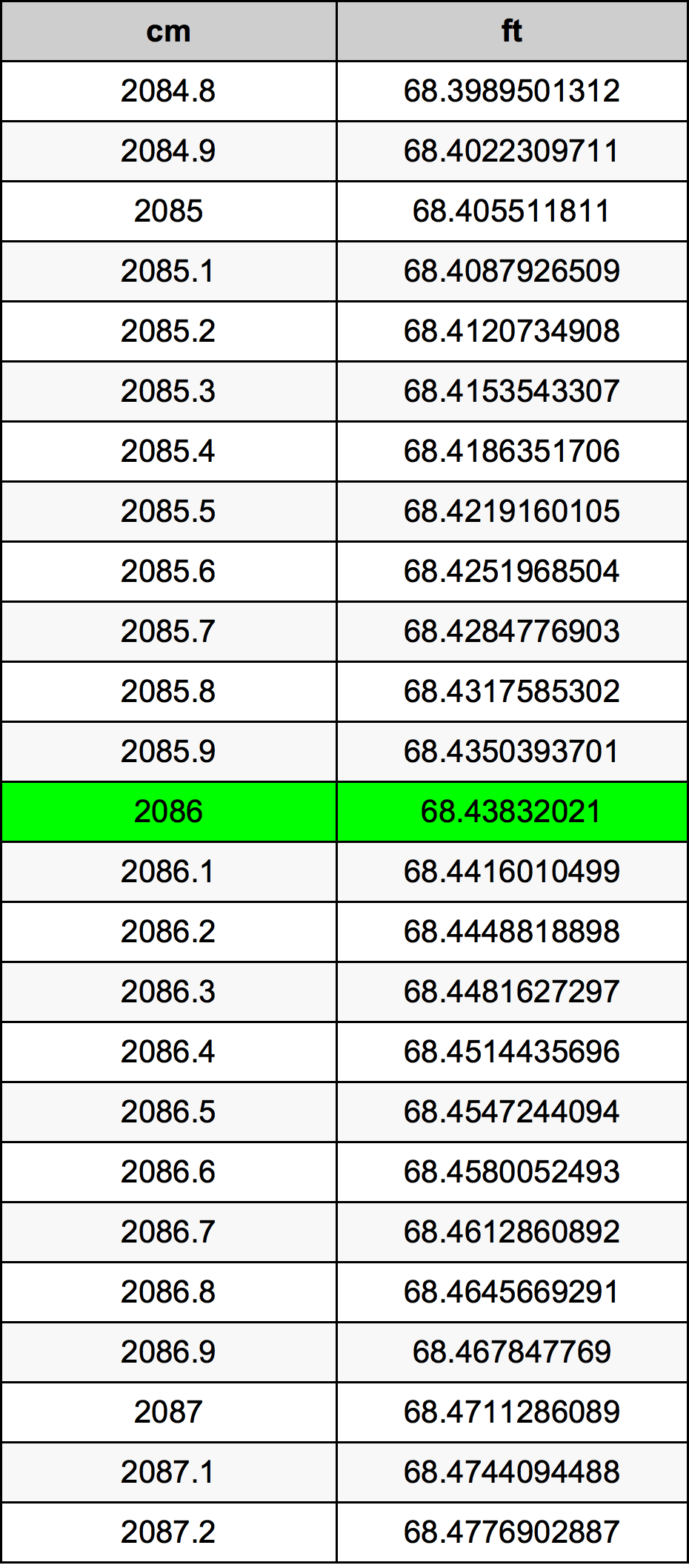 2086 Centimeter prevodná tabuľka