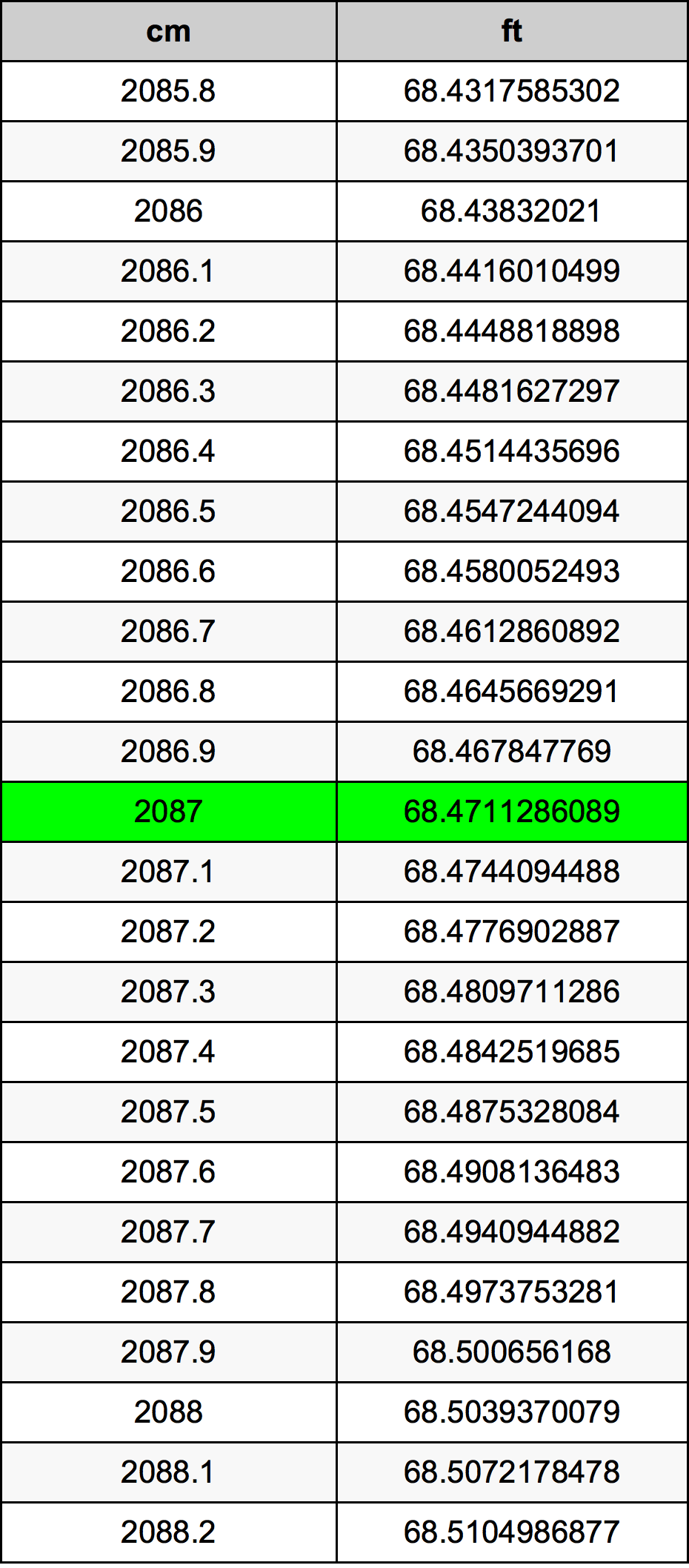 2087 Centímetro tabela de conversão