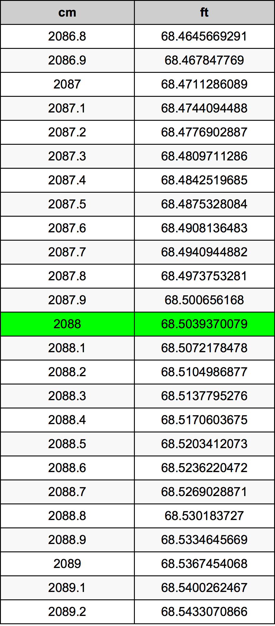 2088 Centimetro tabella di conversione