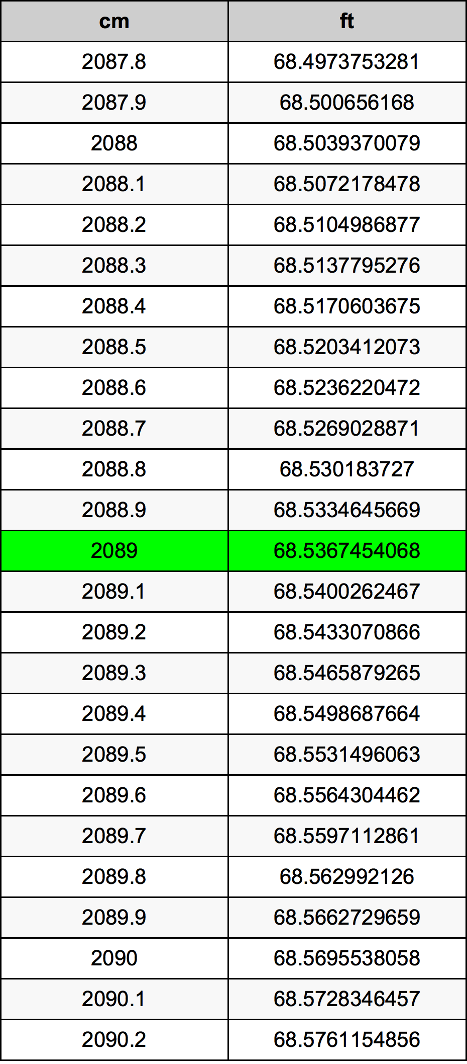 2089 ċentimetru konverżjoni tabella