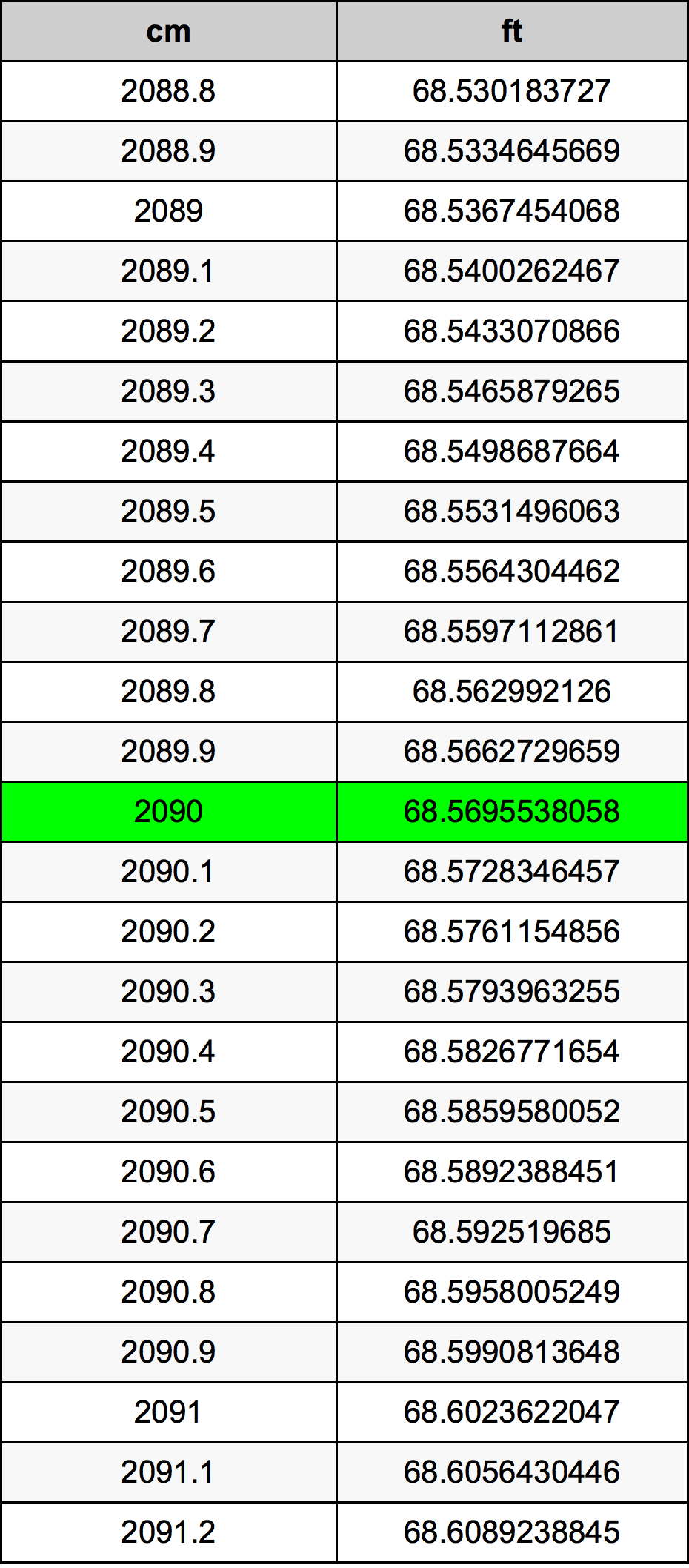 2090 ċentimetru konverżjoni tabella