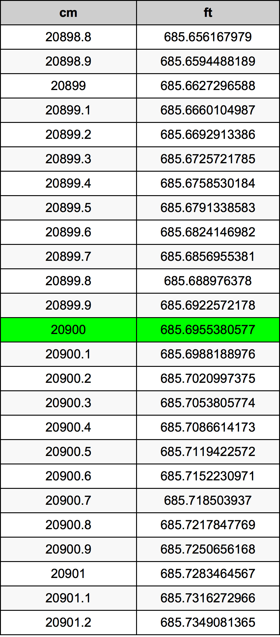 20900 ċentimetru konverżjoni tabella