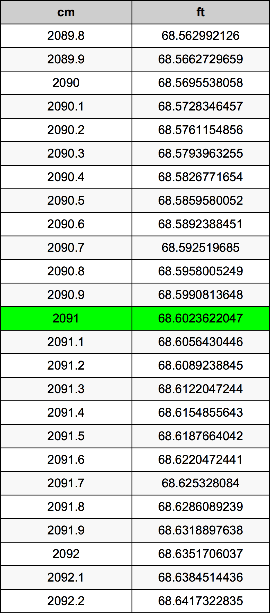 2091 ċentimetru konverżjoni tabella