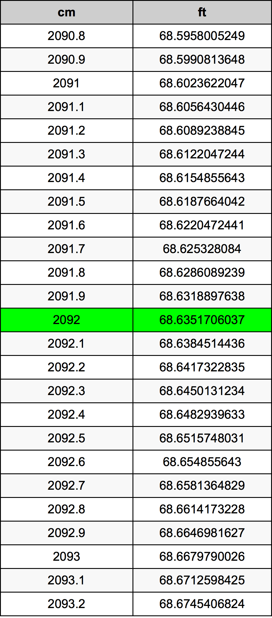 2092 сантиметр Таблица преобразования