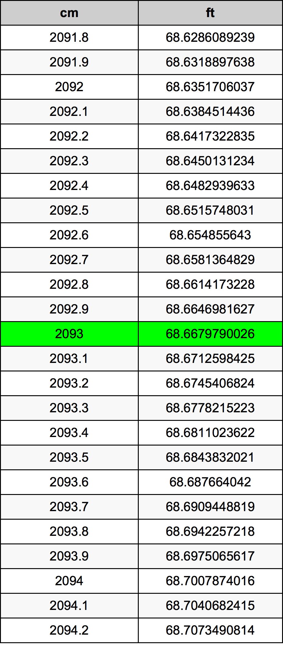 2093 Centímetro tabela de conversão