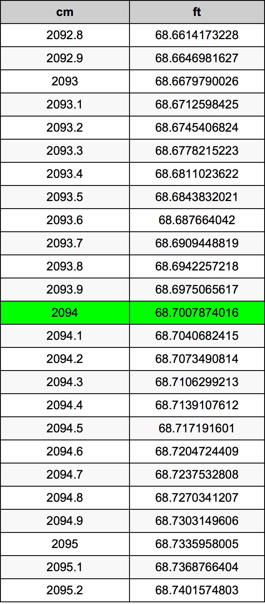 2094 Centimetro tabella di conversione