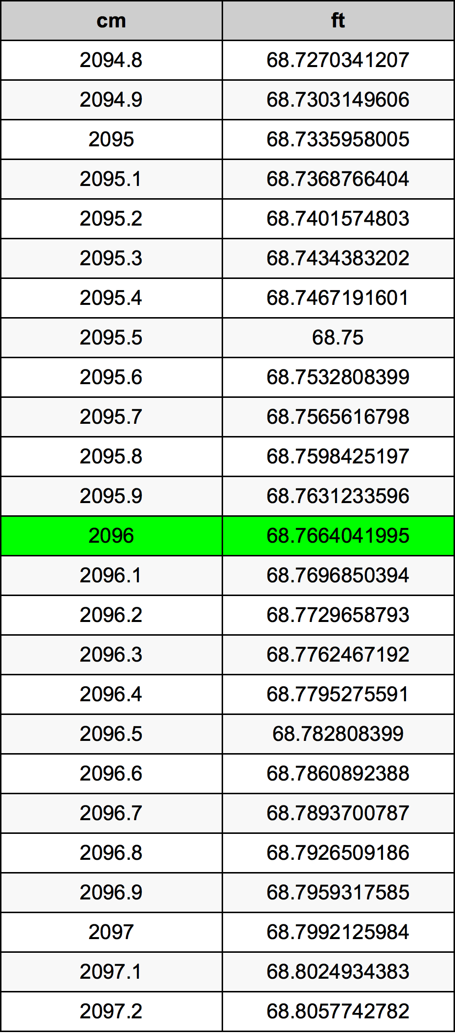 2096 Centimetru tabelul de conversie