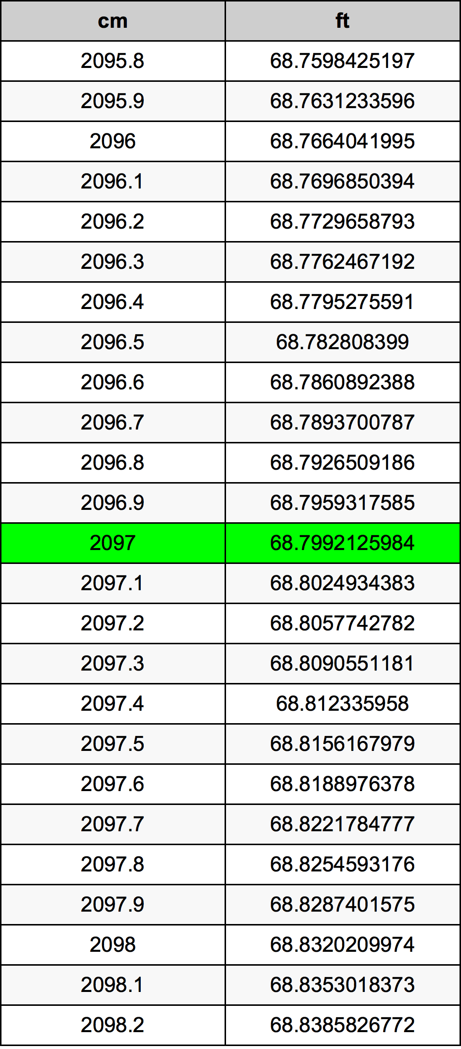 2097 Sentimeter konversi tabel