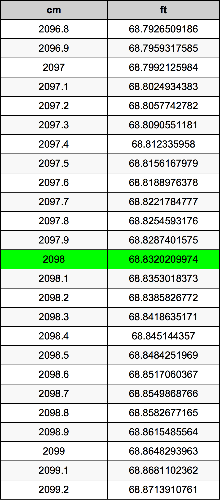 2098 Centímetro tabela de conversão