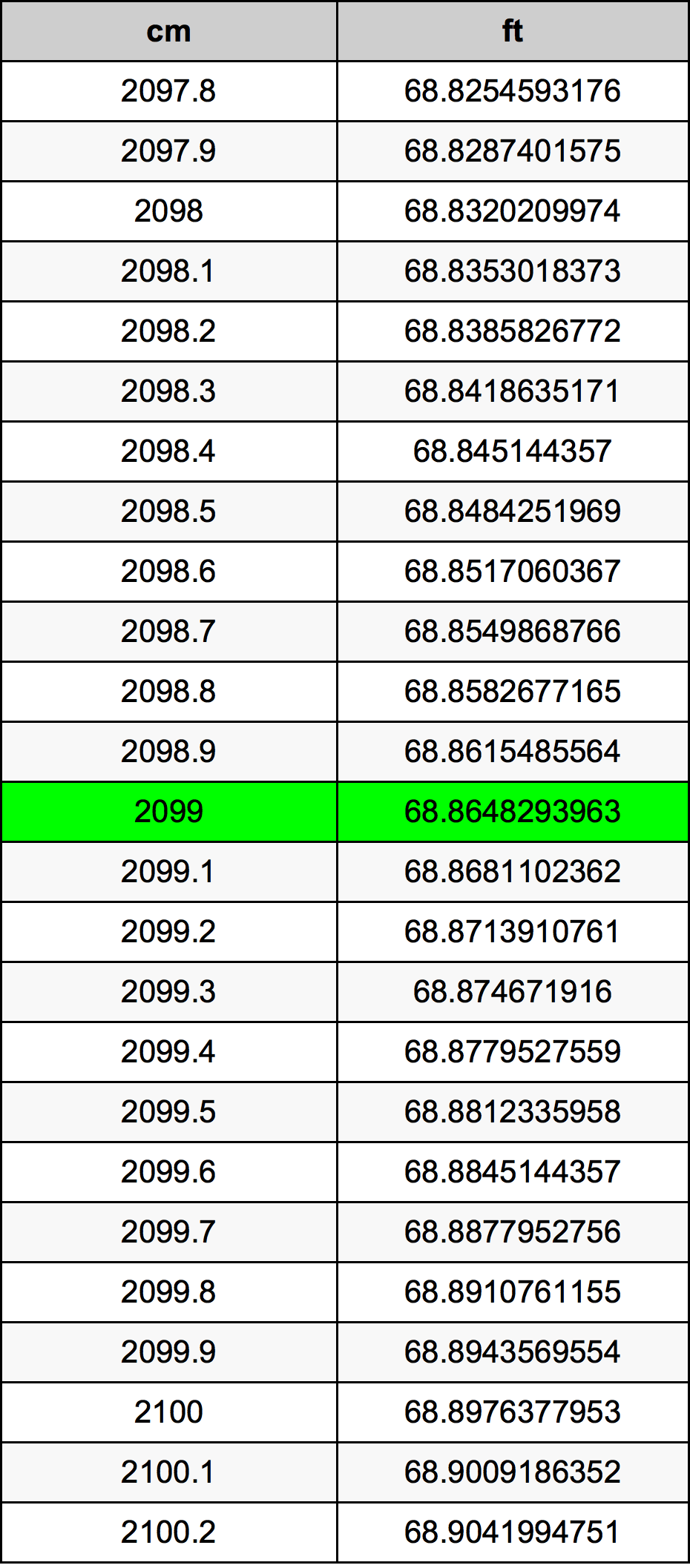 2099 Sentimeter konversi tabel