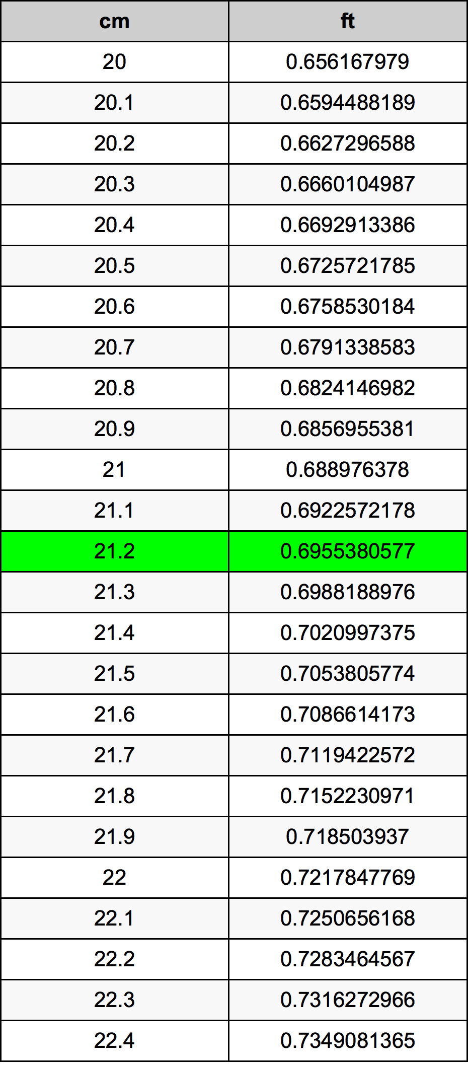 21.2 सेंटीमीटर रूपांतरण सारणी
