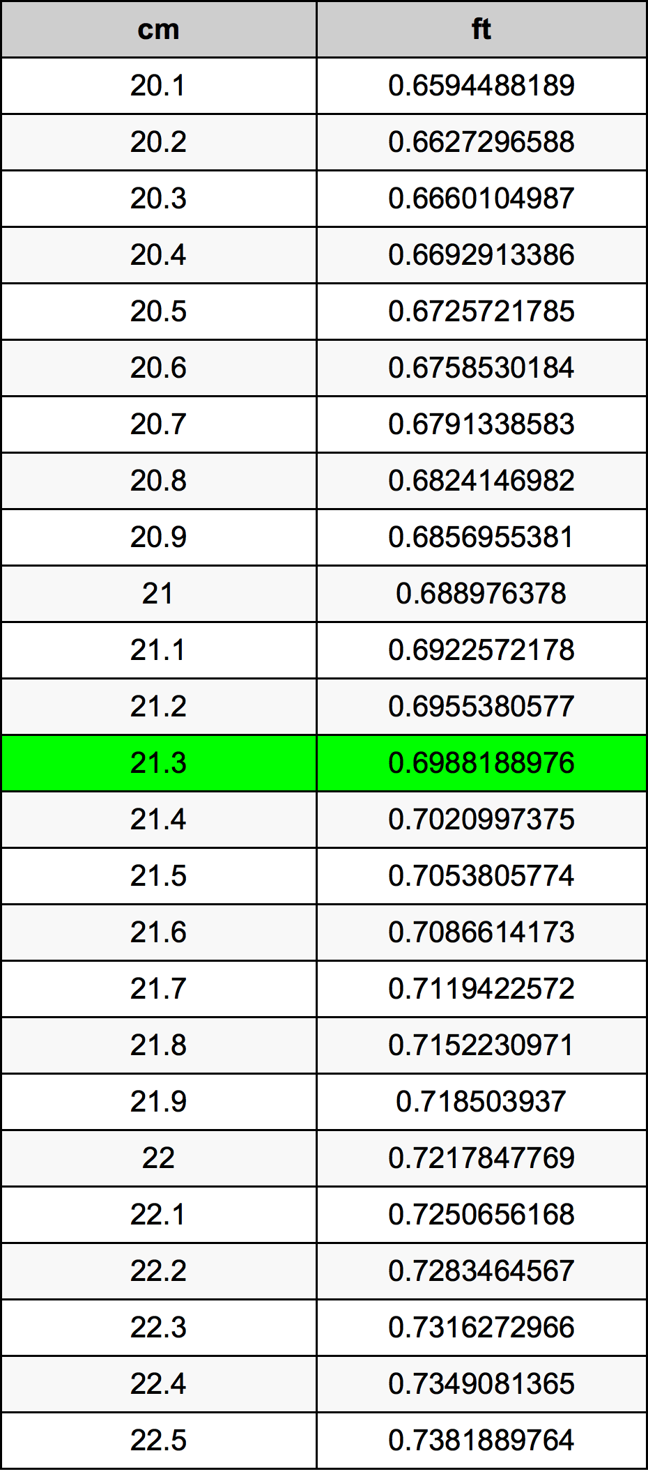 21.3 सेंटीमीटर रूपांतरण सारणी