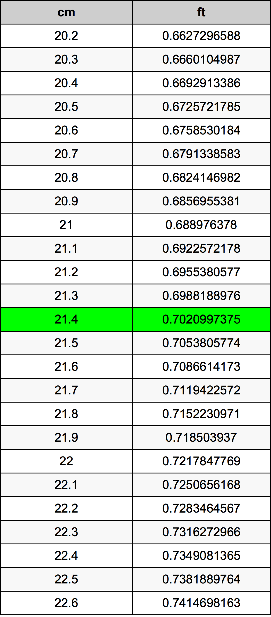21.4 сантиметър Таблица за преобразуване