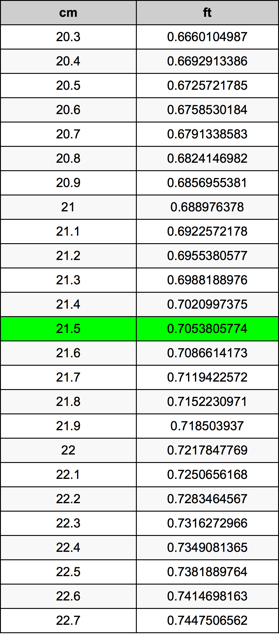 21.5 сантиметър Таблица за преобразуване