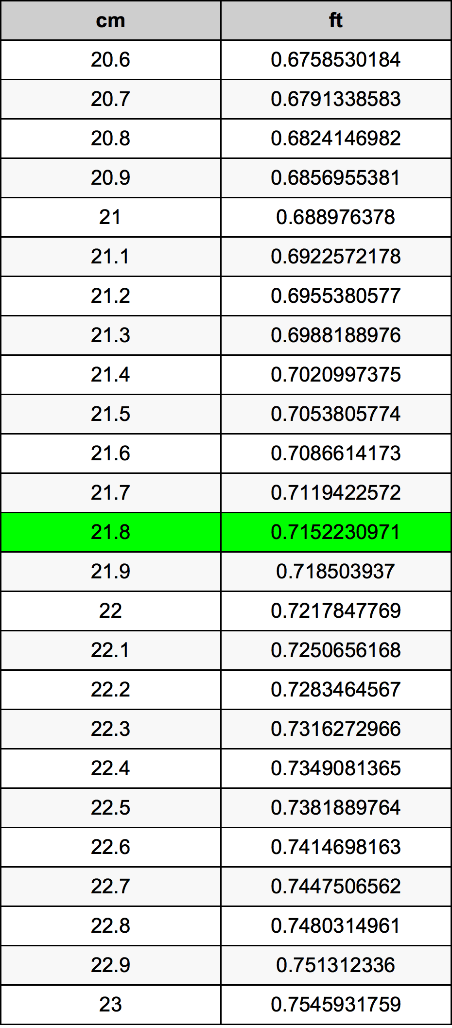 21.8 Centimetru tabelul de conversie