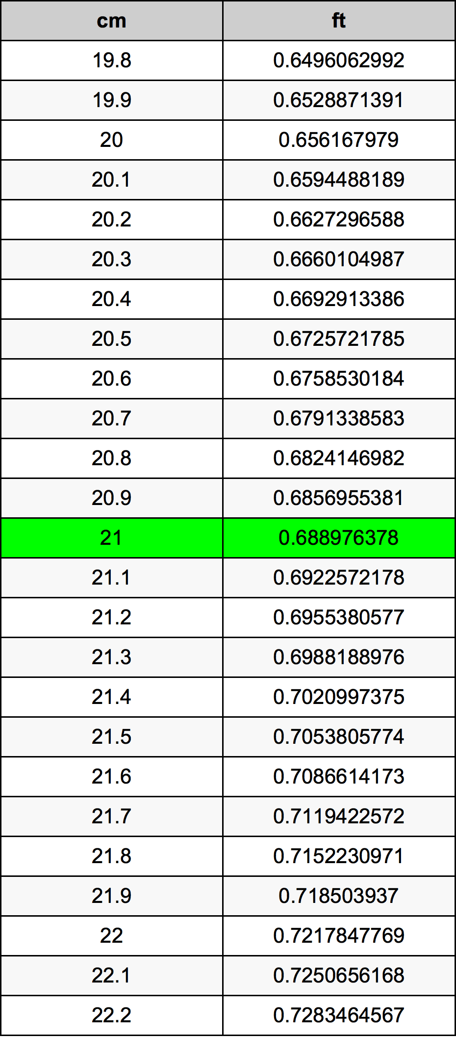 21 сантиметър Таблица за преобразуване