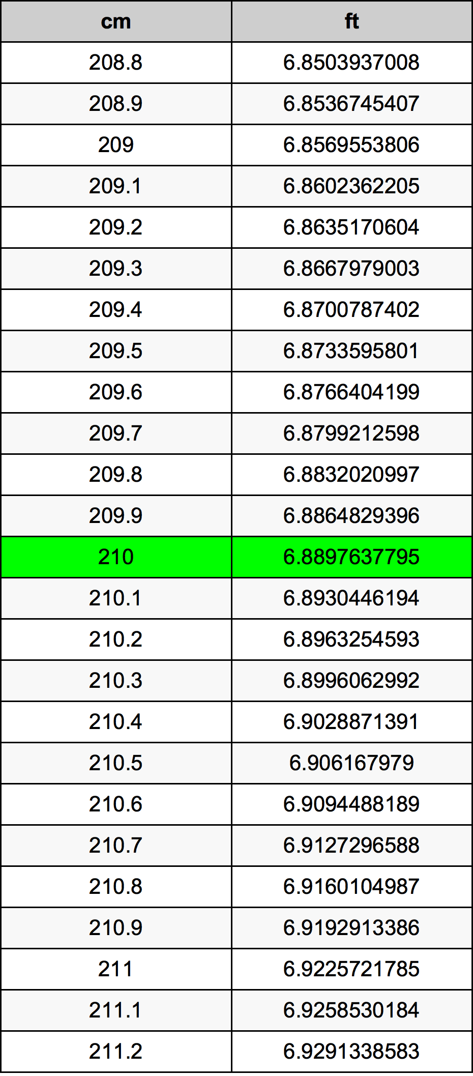210 Centiméter átszámítási táblázat