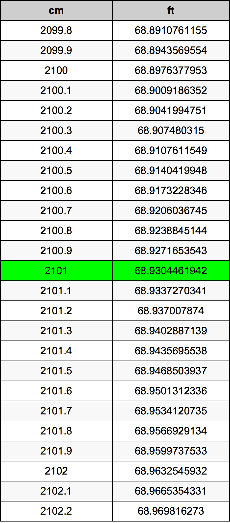 2101 Centímetro tabela de conversão