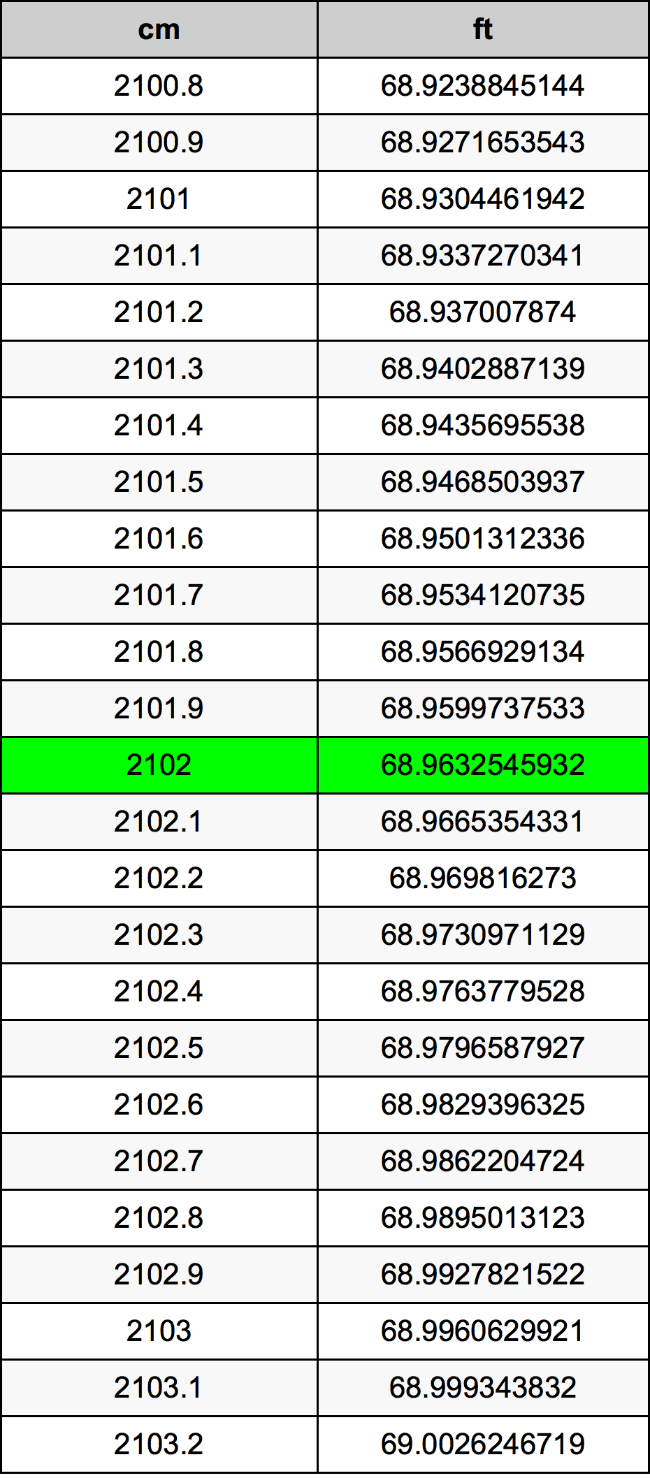 2102 Centimetru tabelul de conversie