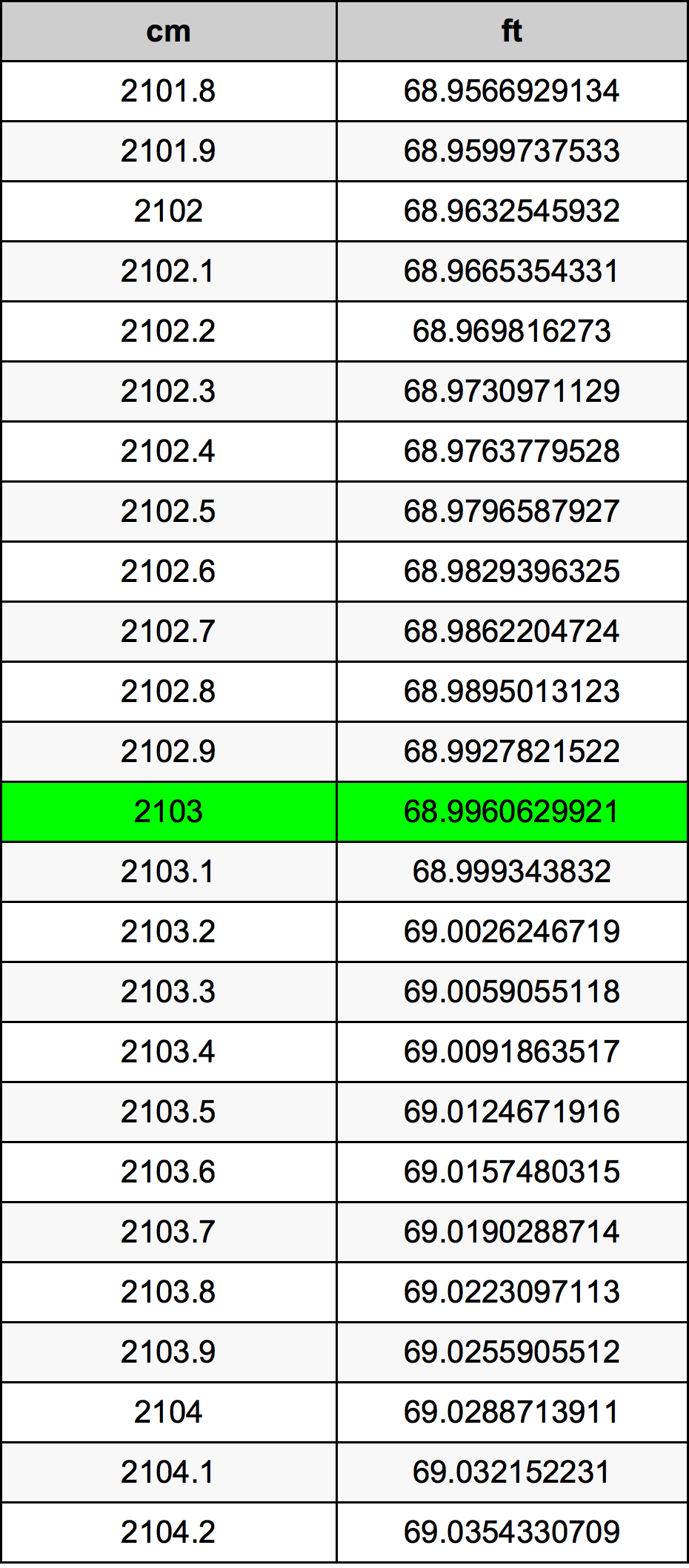 2103 Centímetro tabela de conversão