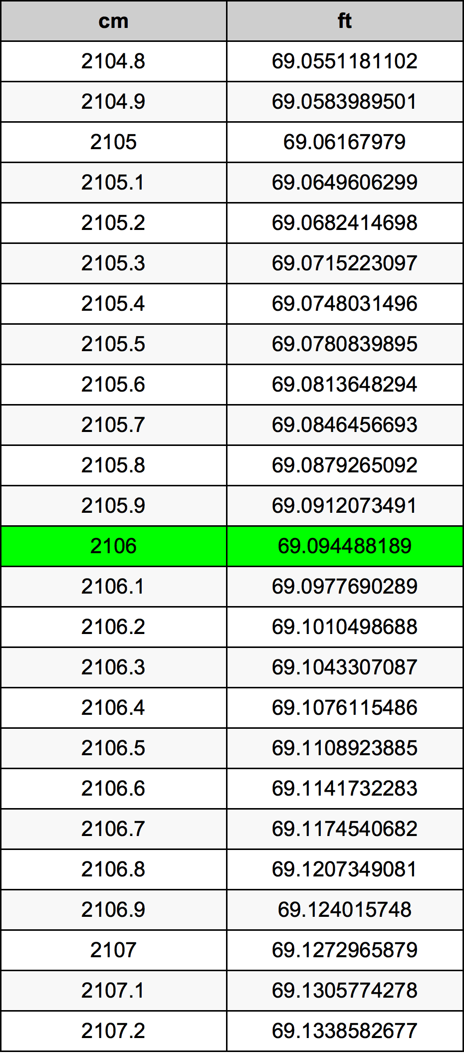 2106 Centímetro tabela de conversão
