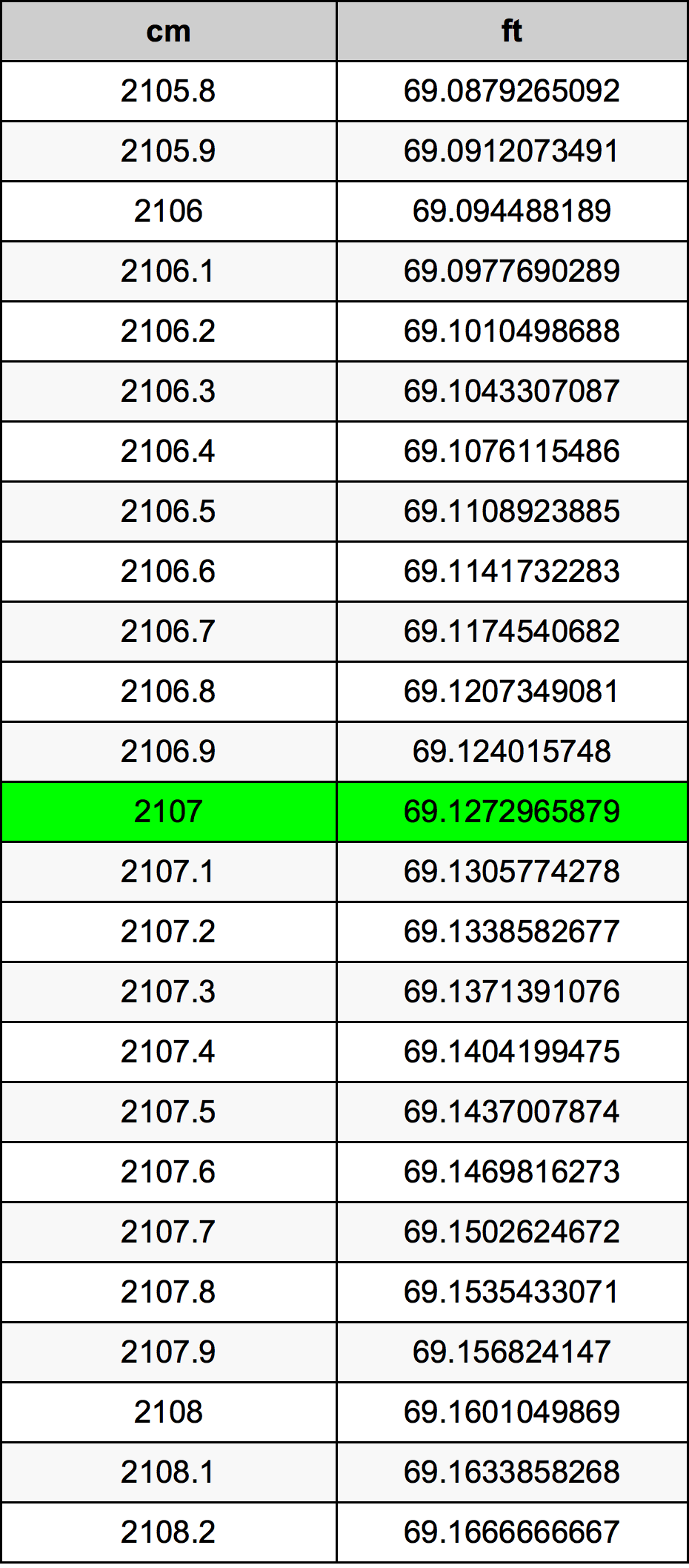 2107 Centimetro tabella di conversione