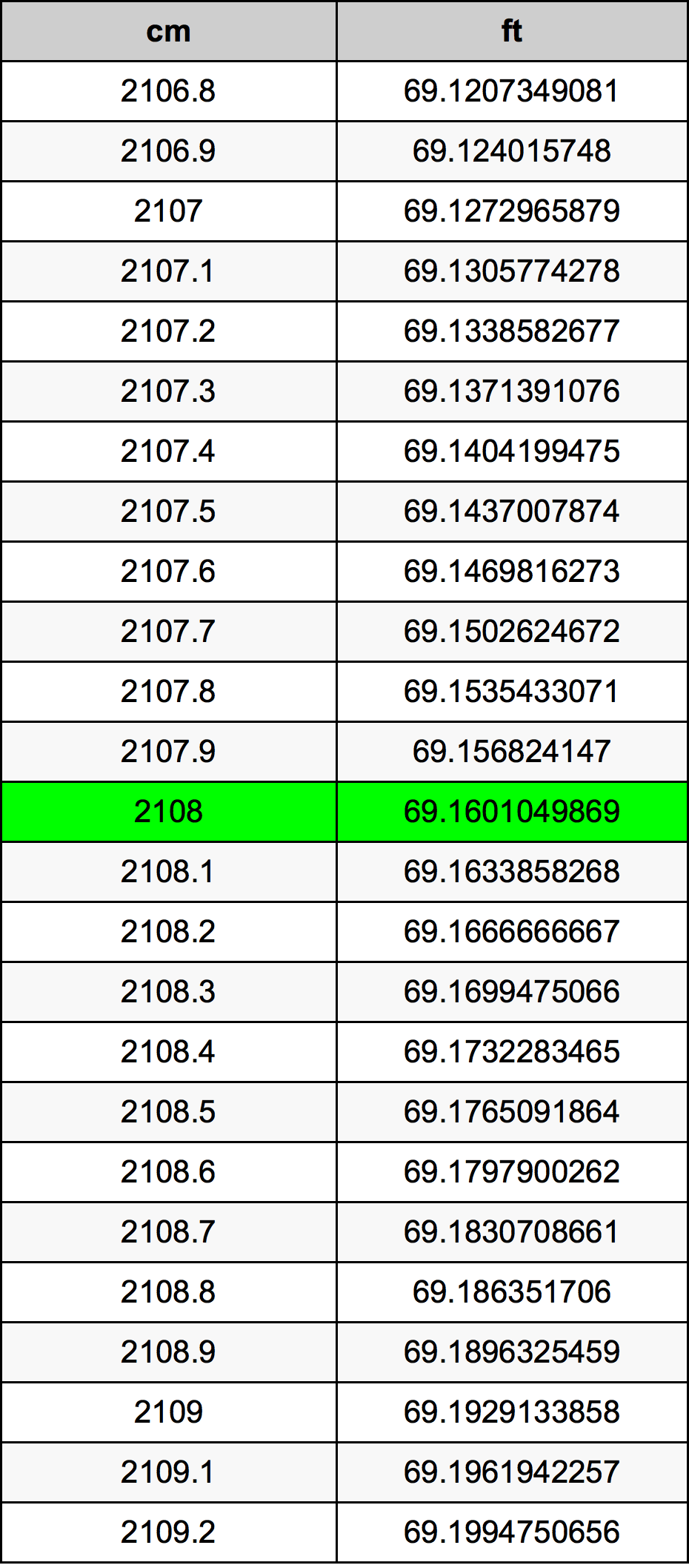 2108 Centímetro tabela de conversão
