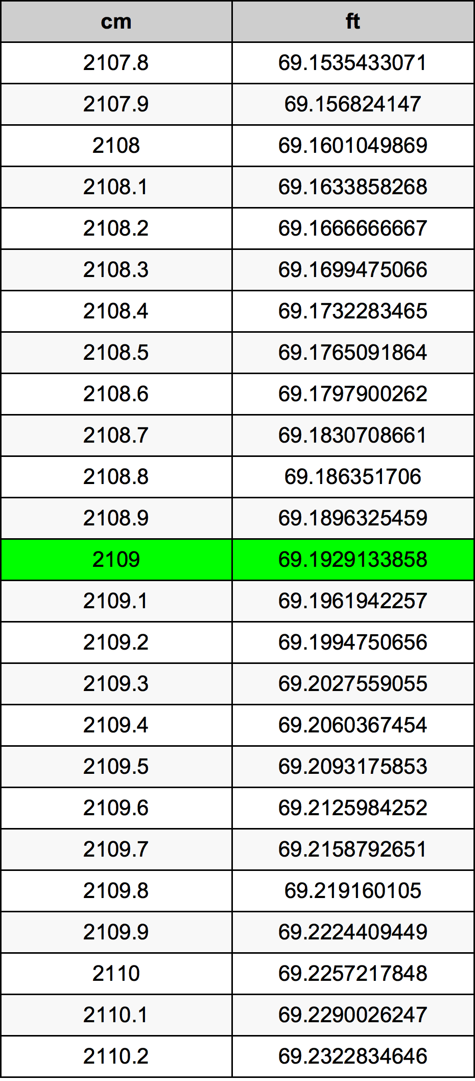 2109 ċentimetru konverżjoni tabella