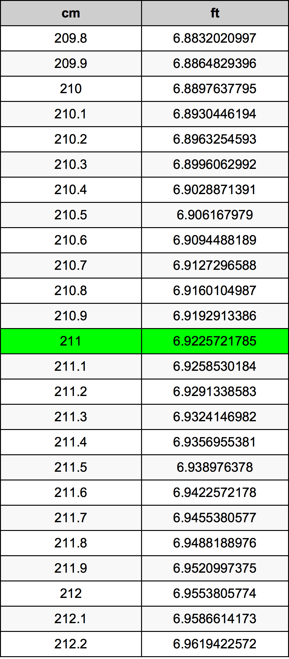211 Centímetro tabela de conversão