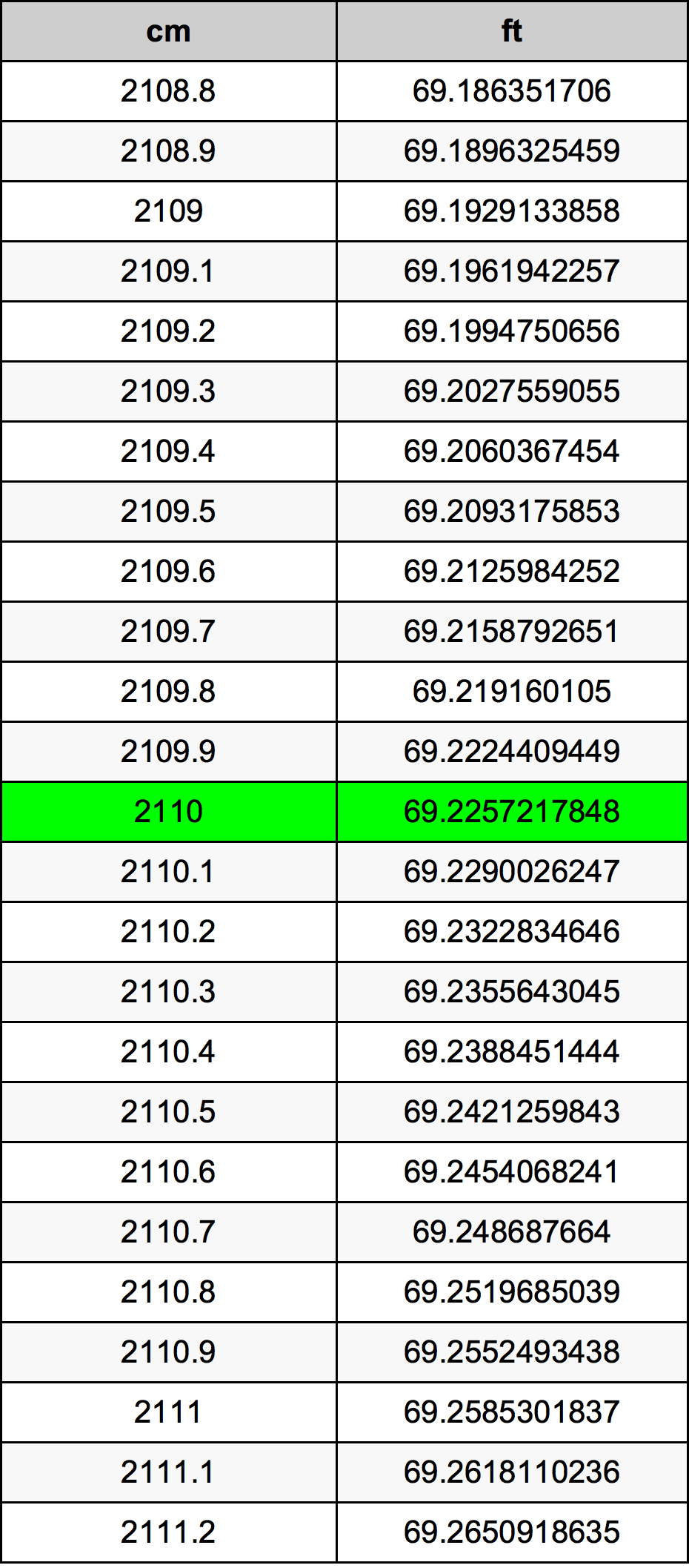 2110 Centímetro tabela de conversão