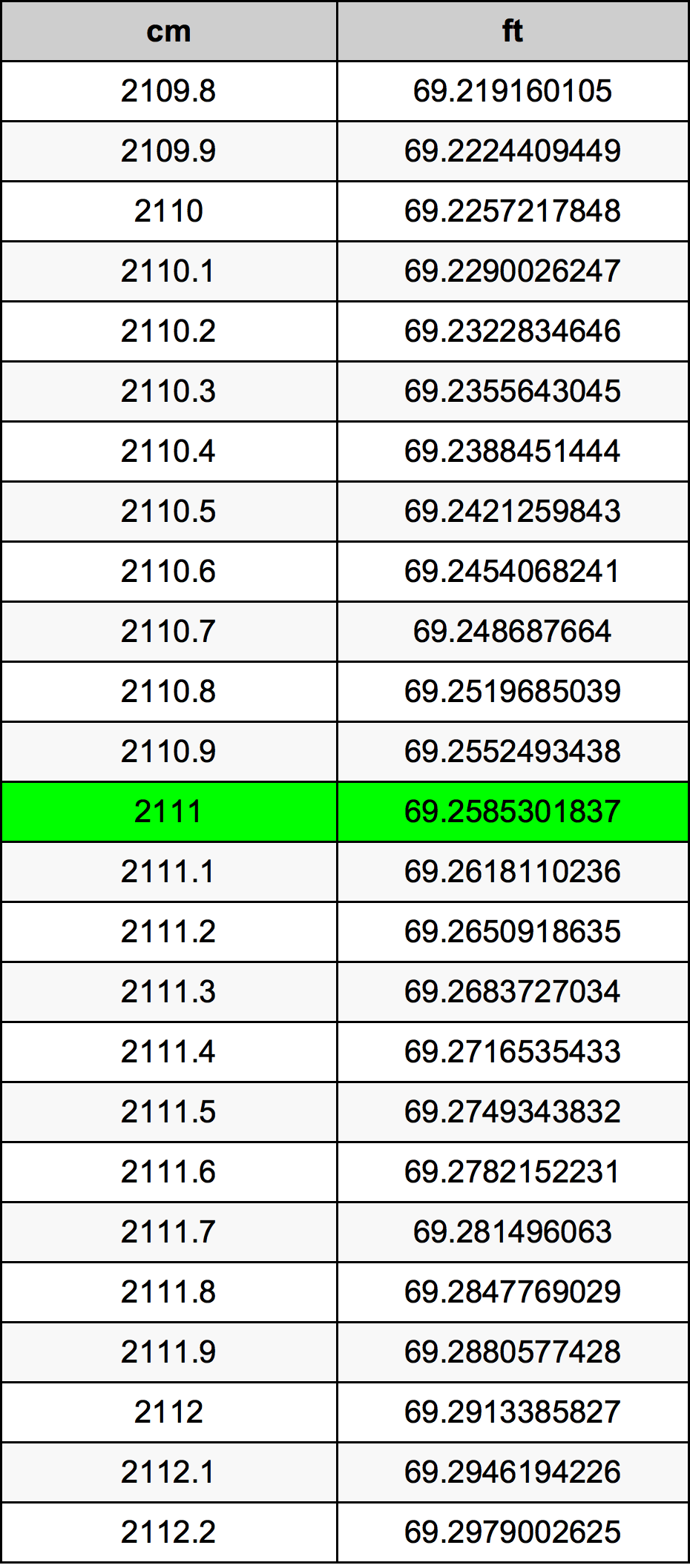 2111 Centimeter pretvorbena tabela