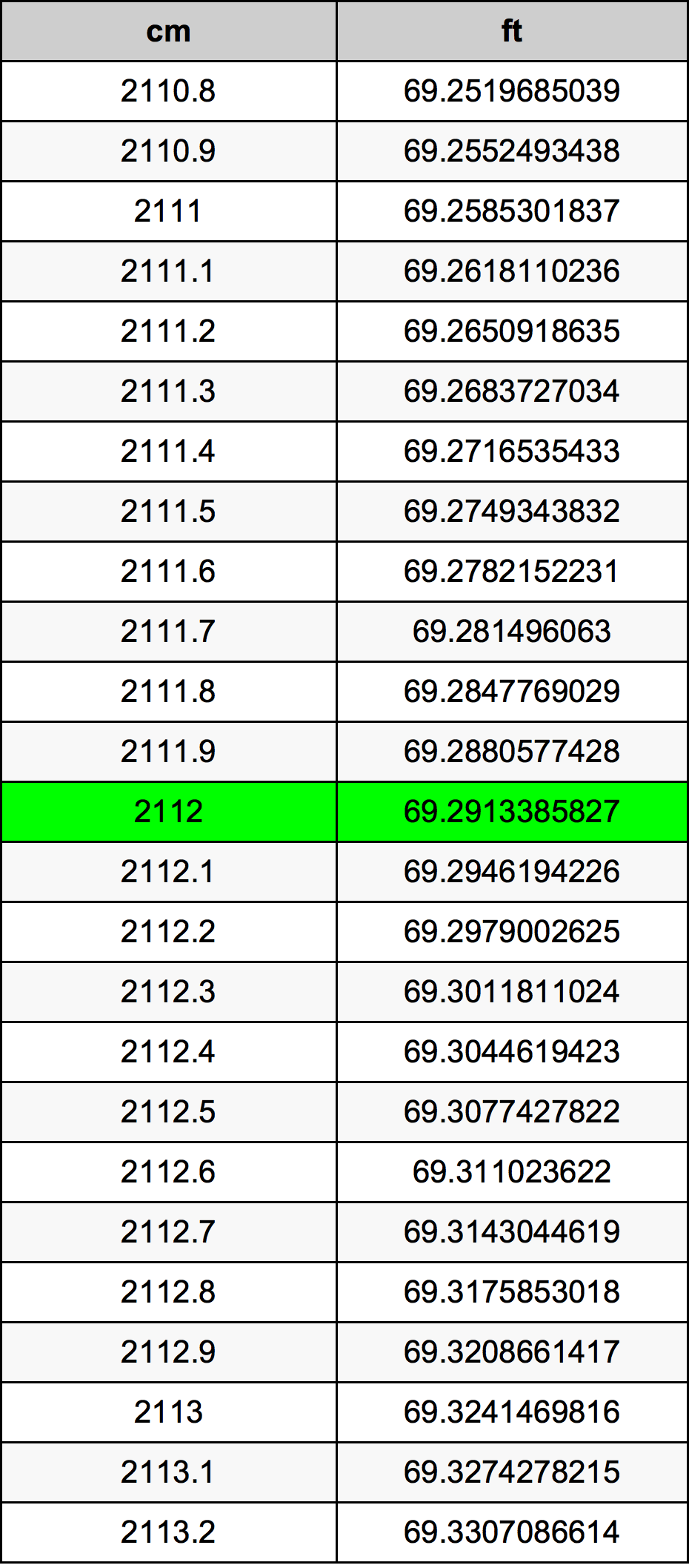 2112 Centimètre table de conversion