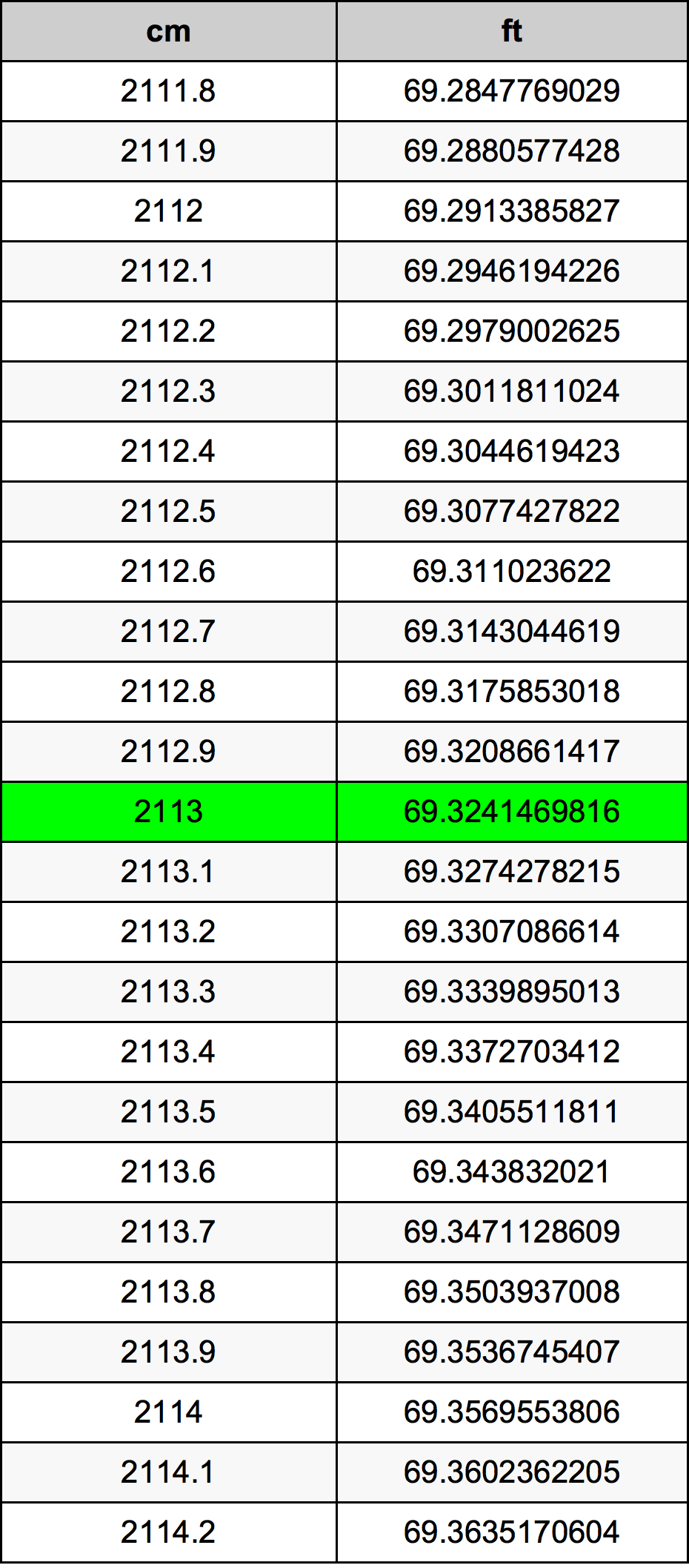 2113 сантиметър Таблица за преобразуване