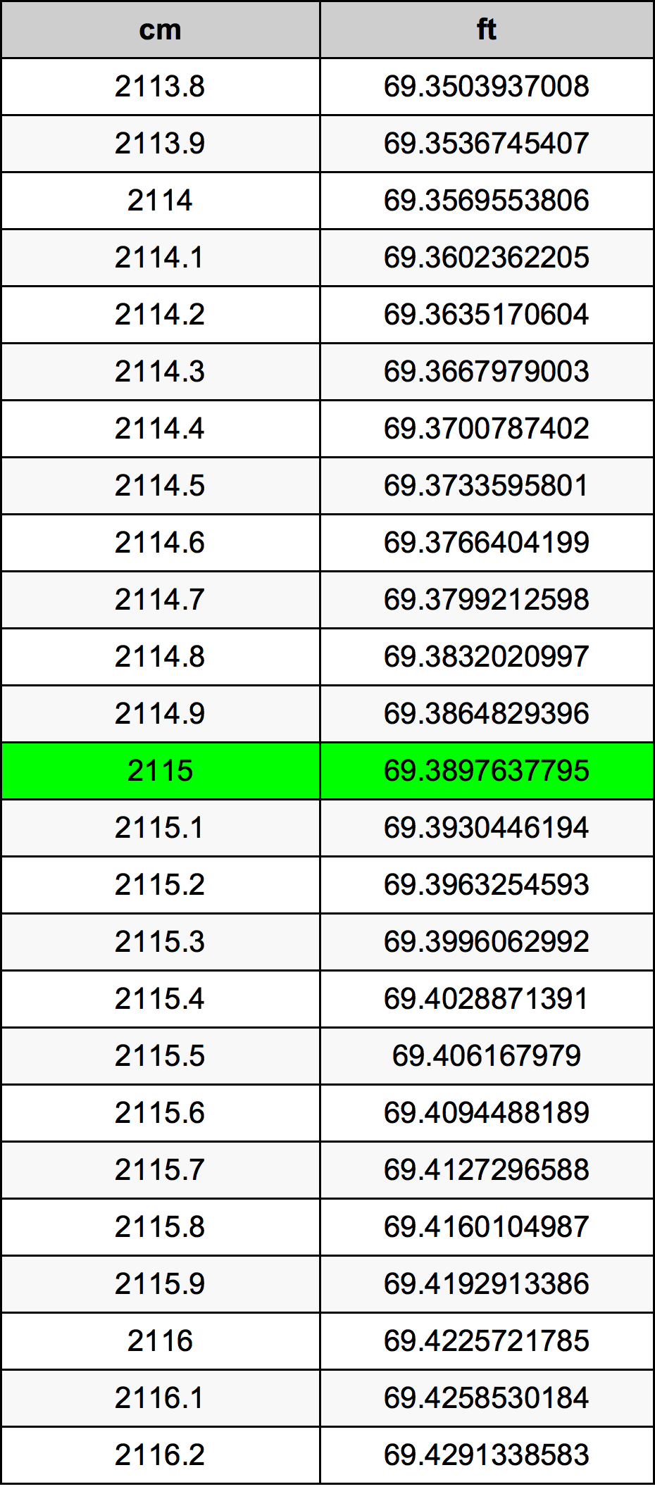 2115 ċentimetru konverżjoni tabella