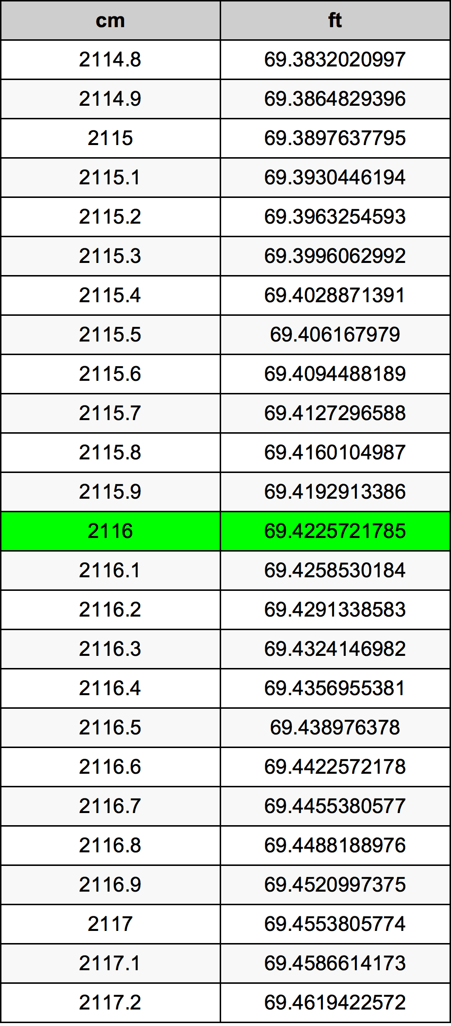 2116 Centimètre table de conversion