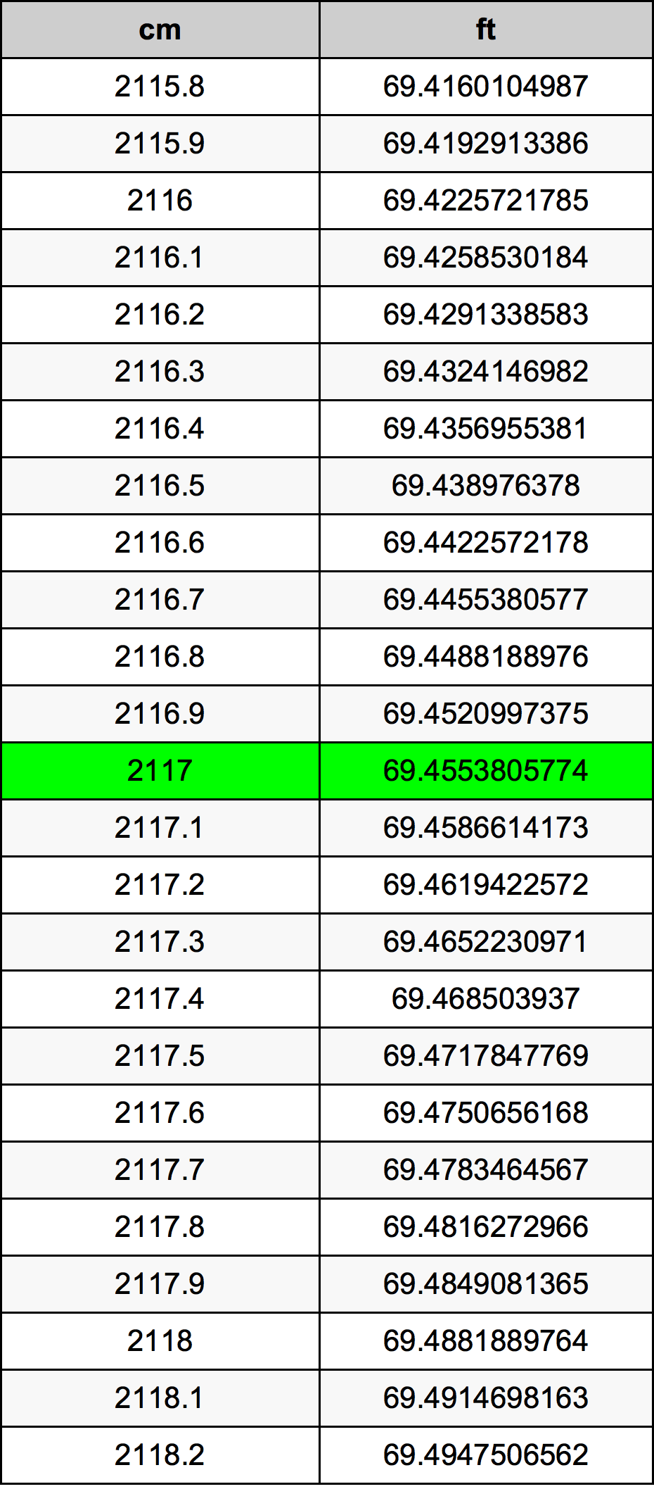 2117 Centimètre table de conversion