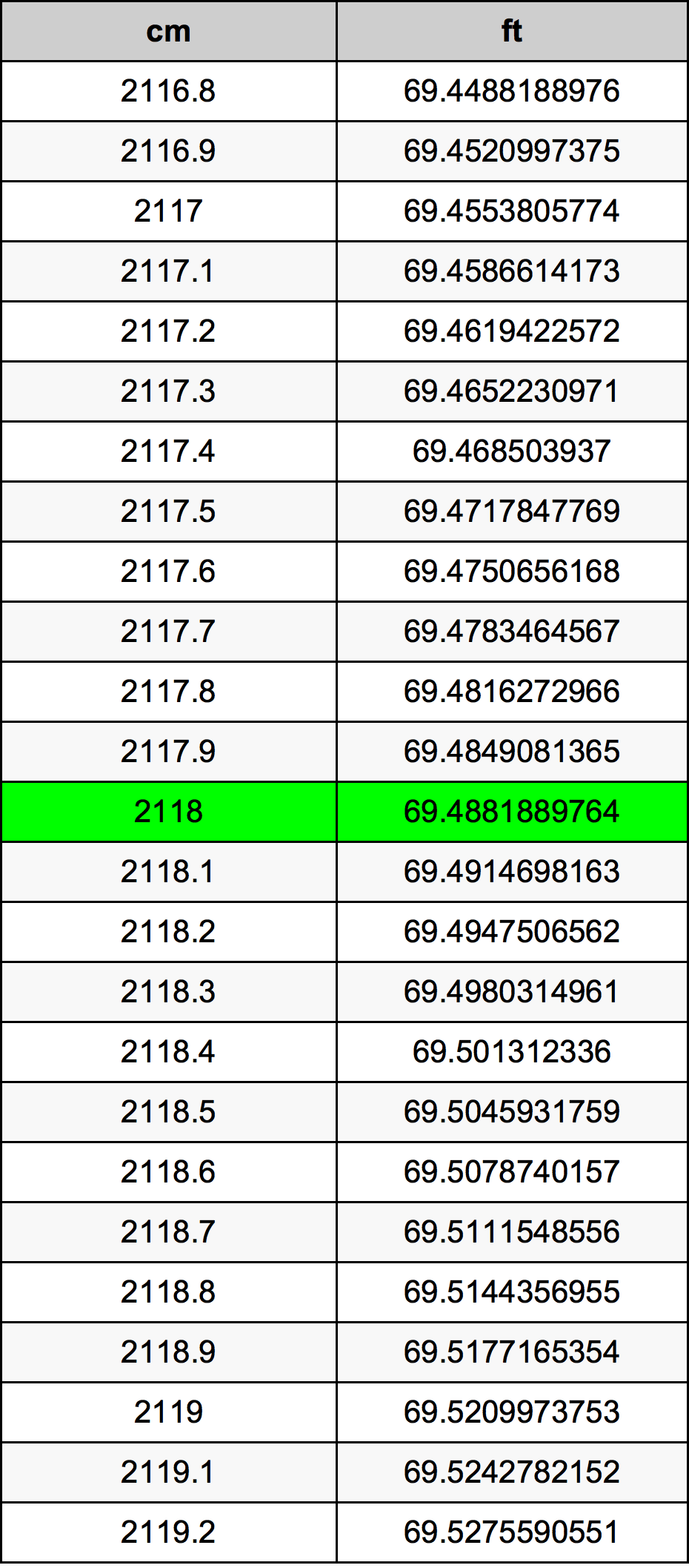 2118 Centimetru tabelul de conversie