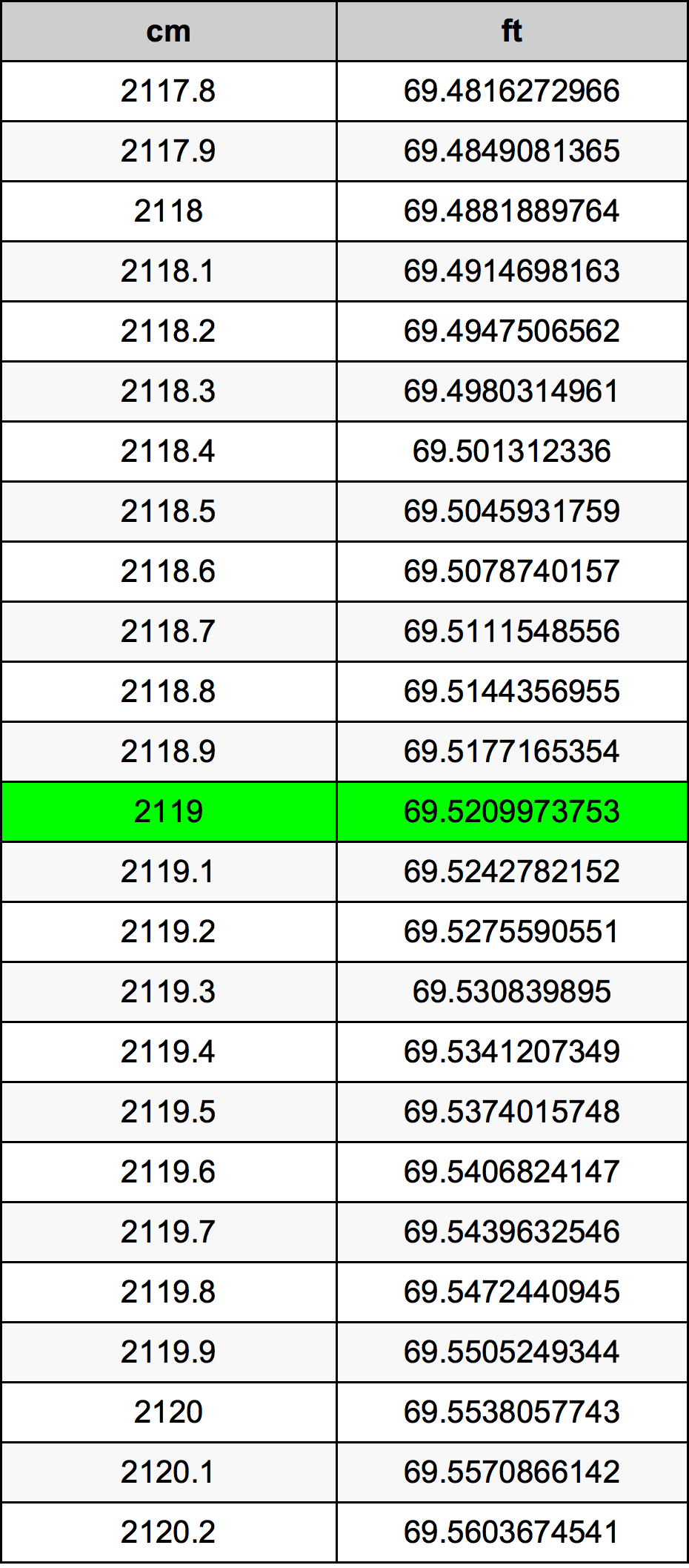 2119 Sentimeter konversi tabel