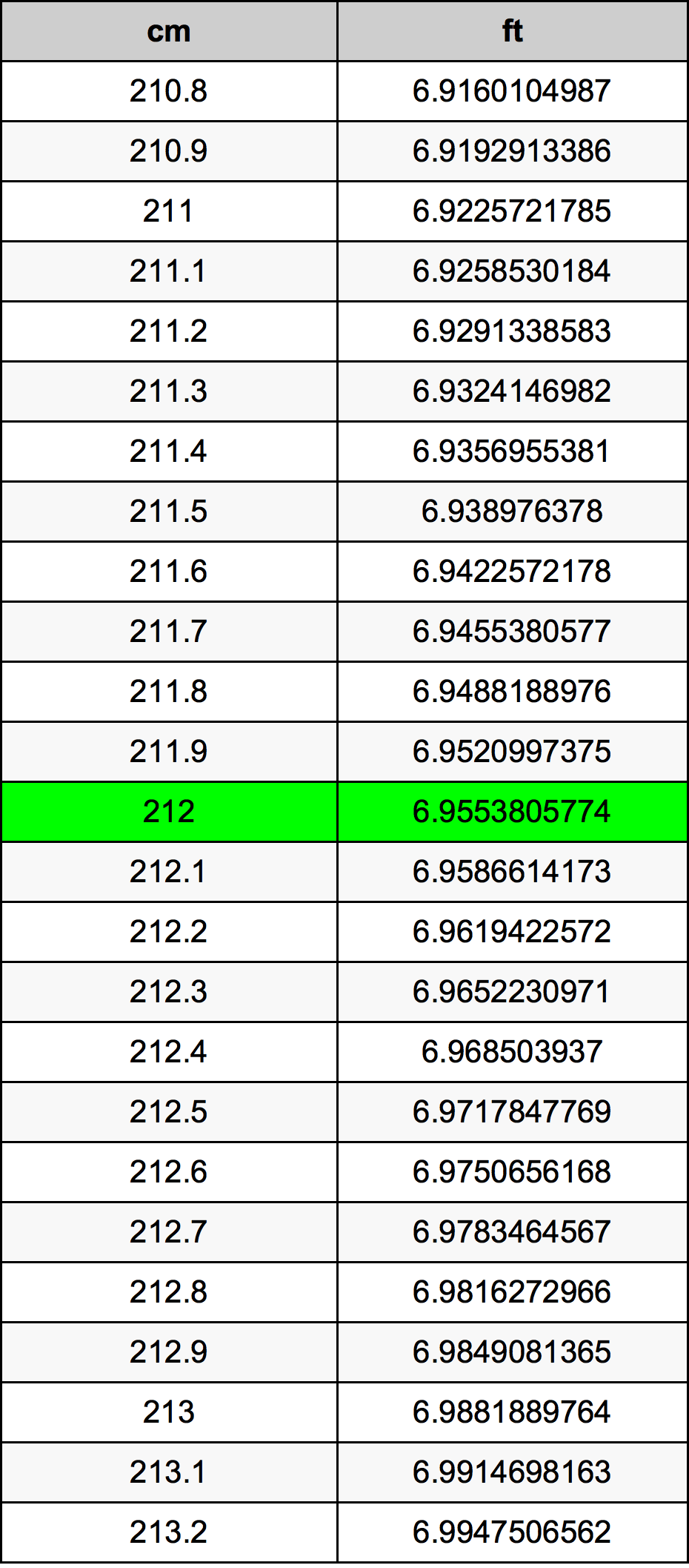 212 Centimetru tabelul de conversie
