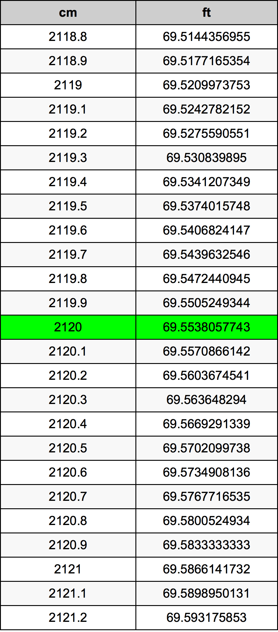 2120 ċentimetru konverżjoni tabella