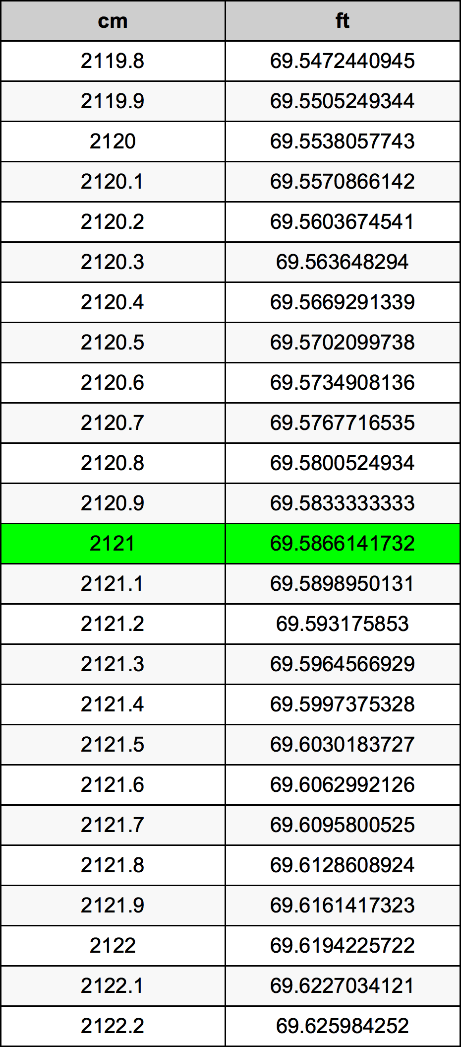 2121 Centimetro tabella di conversione