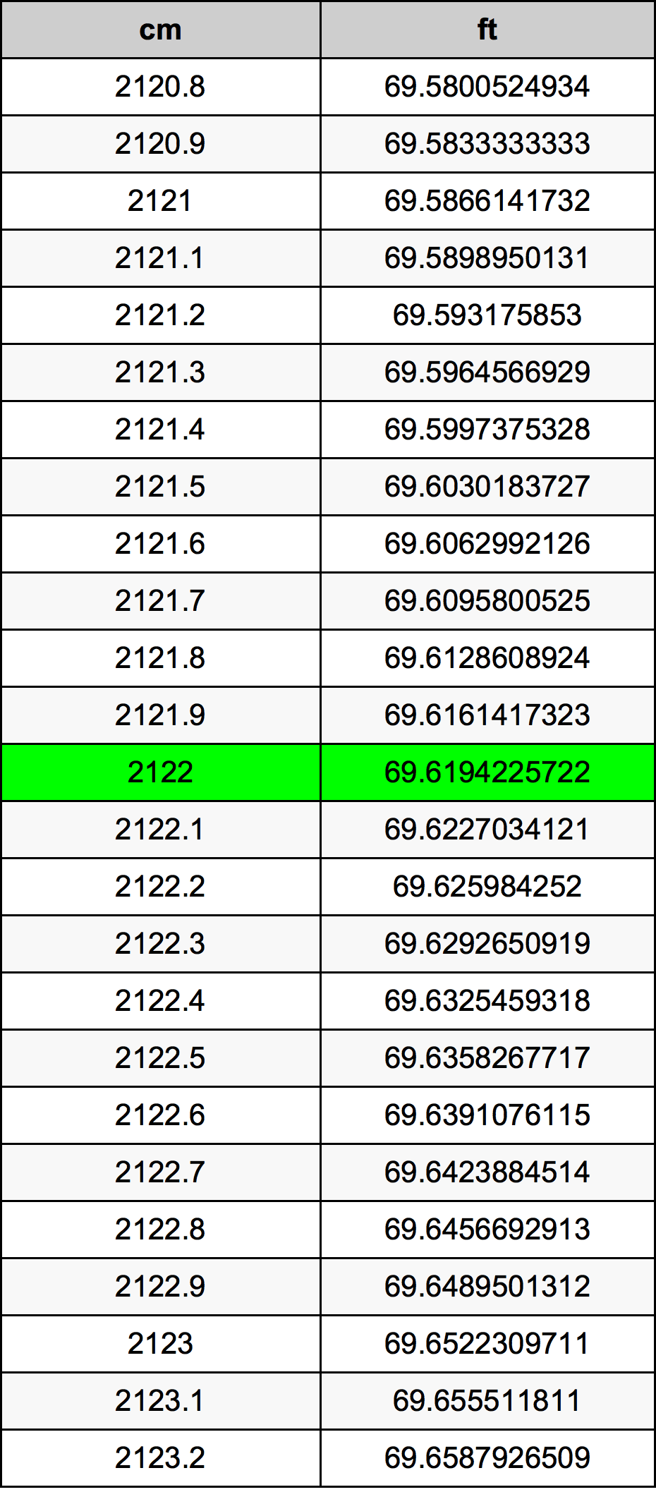 2122 Centimetro tabella di conversione