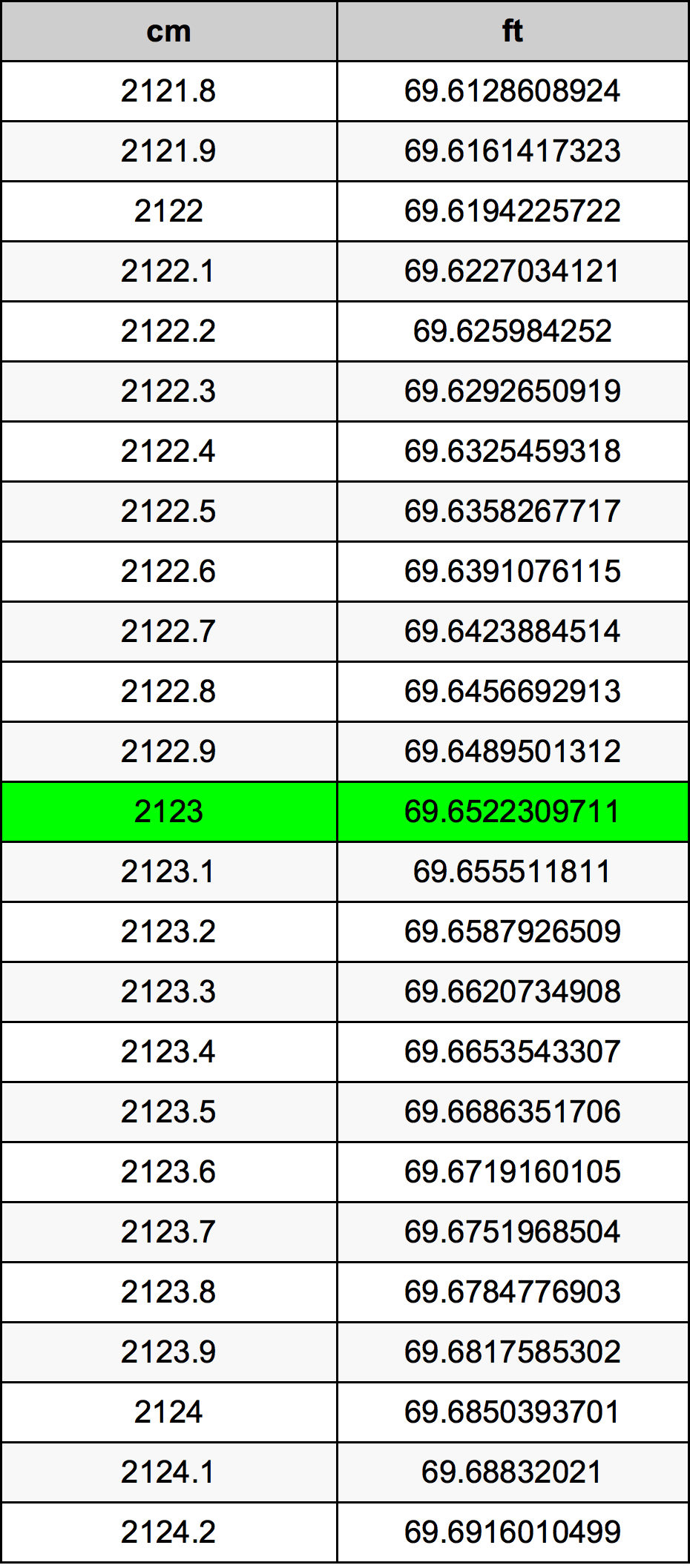 2123 Centimetro tabella di conversione