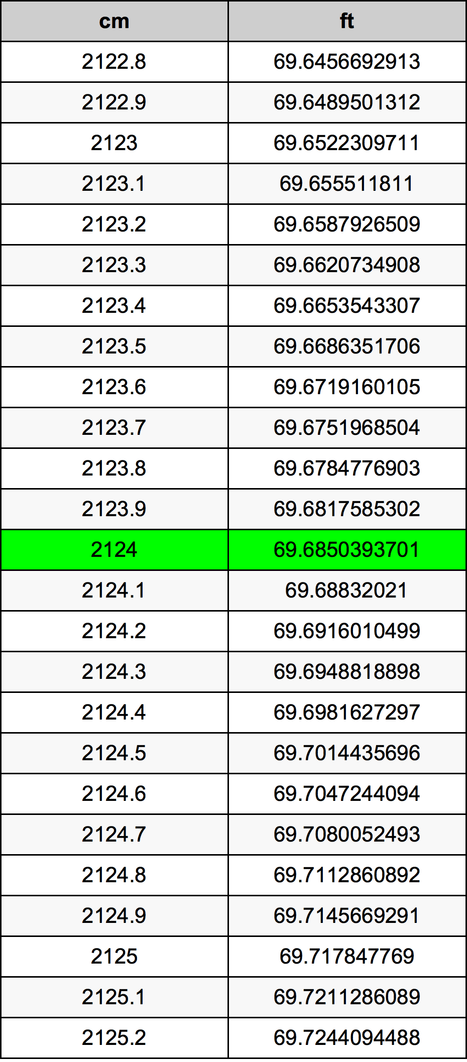 2124 ċentimetru konverżjoni tabella