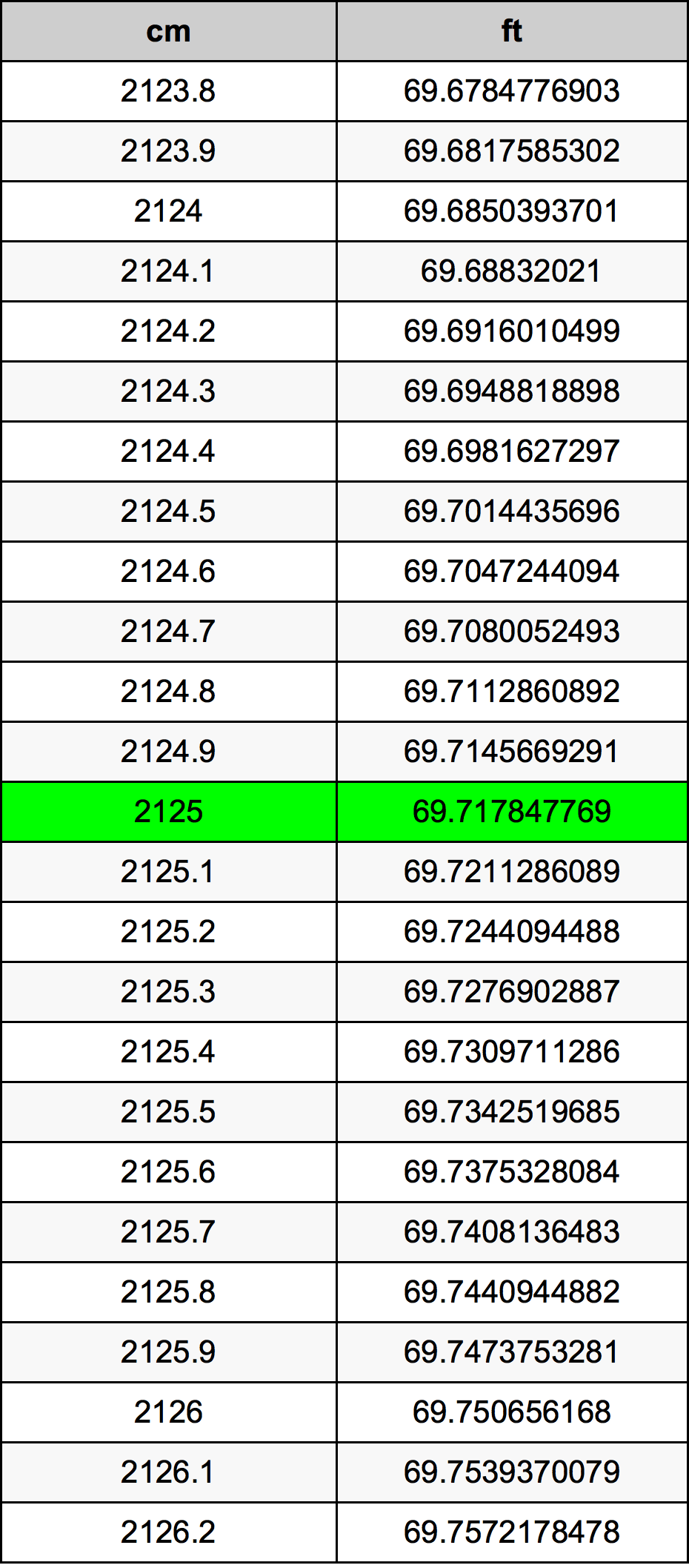 2125 Centimetru tabelul de conversie