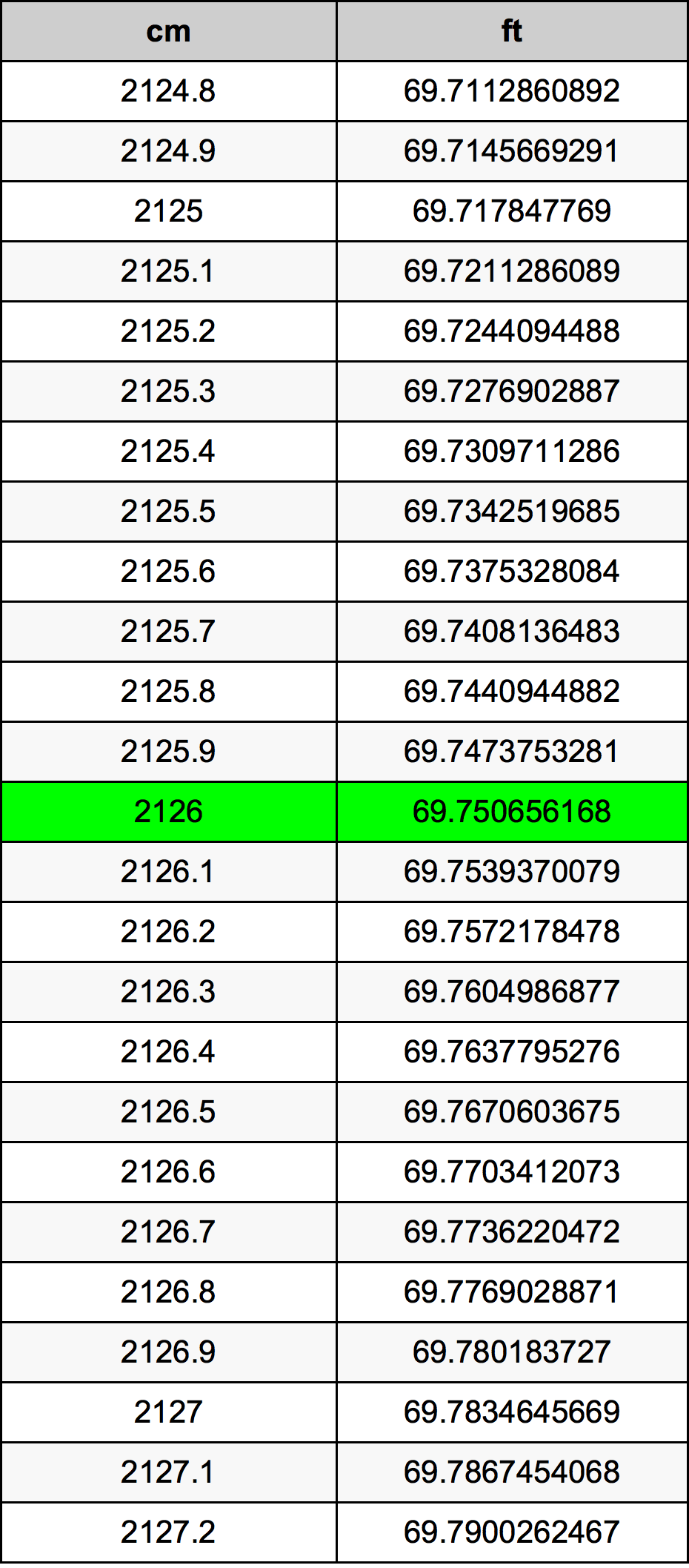 2126 Sentimeter konversi tabel